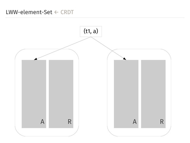 LWW-element-Set ← CRDT
A R A R
(t1, a)
