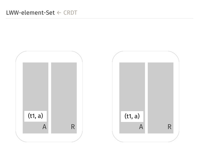 LWW-element-Set ← CRDT
A R A R
(t1, a) (t1, a)

