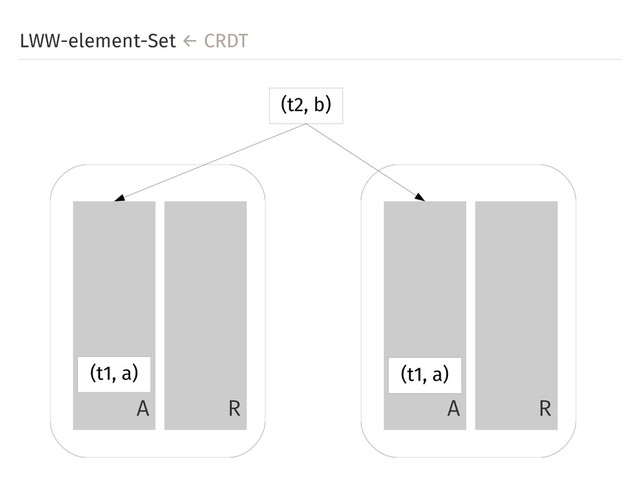 LWW-element-Set ← CRDT
A R A R
(t2, b)
(t1, a) (t1, a)
