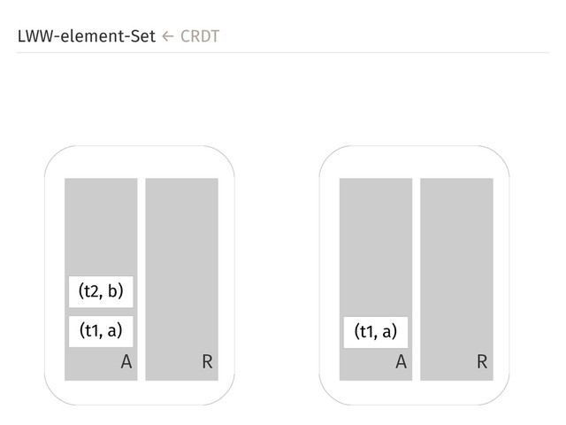 LWW-element-Set ← CRDT
A R A R
(t1, a) (t1, a)
(t2, b)

