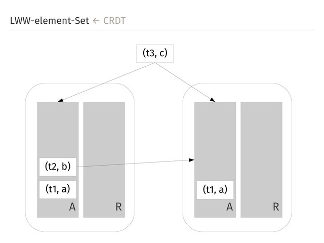 LWW-element-Set ← CRDT
A R A R
(t3, c)
(t1, a) (t1, a)
(t2, b)
