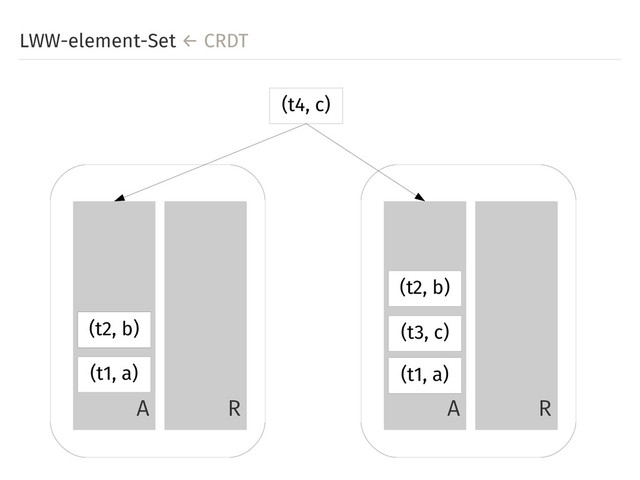 LWW-element-Set ← CRDT
A R A R
(t1, a) (t1, a)
(t2, b) (t3, c)
(t2, b)
(t2, b)
(t4, c)
