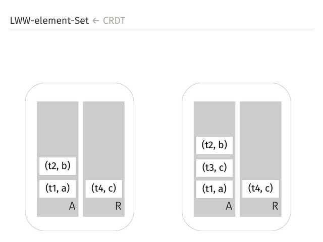 LWW-element-Set ← CRDT
A R A R
(t1, a) (t1, a)
(t2, b) (t3, c)
(t2, b)
(t2, b)
(t4, c) (t4, c)
