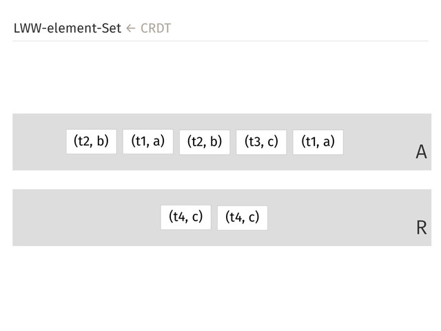 LWW-element-Set ← CRDT
A
R
(t1, a) (t1, a)
(t3, c)
(t2, b) (t2, b)
(t4, c) (t4, c)
