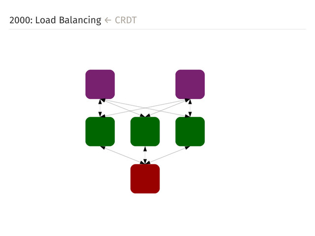 2000: Load Balancing ← CRDT

