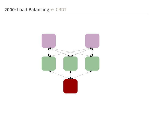 2000: Load Balancing ← CRDT
