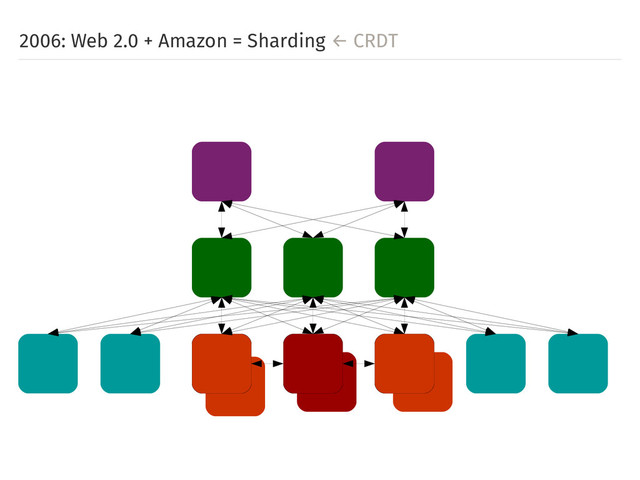 2006: Web 2.0 + Amazon = Sharding ← CRDT
