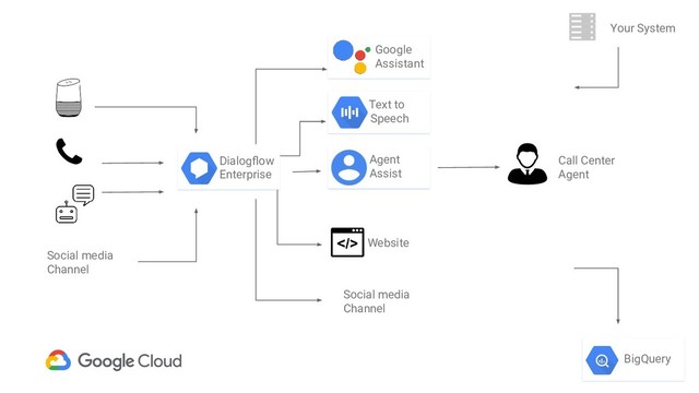 BigQuery
Dialogﬂow
Enterprise
Text to
S Speech
Google
Assistant
Website
Social media
Channel
Agent
Assist
Call Center
Agent
Your System
Social media
Channel
