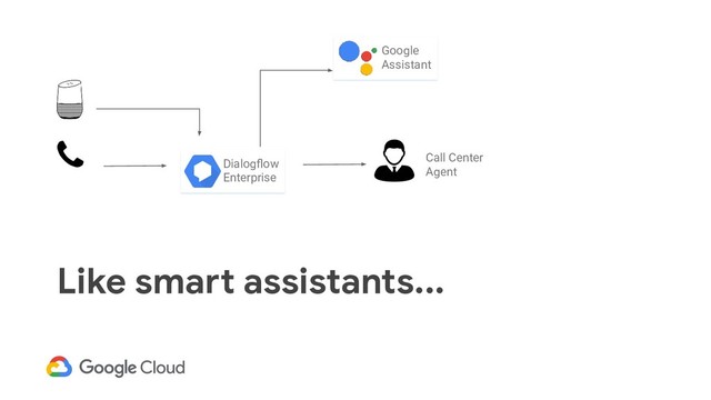 Like smart assistants...
Dialogﬂow
Enterprise
Google
Assistant
Call Center
Agent
