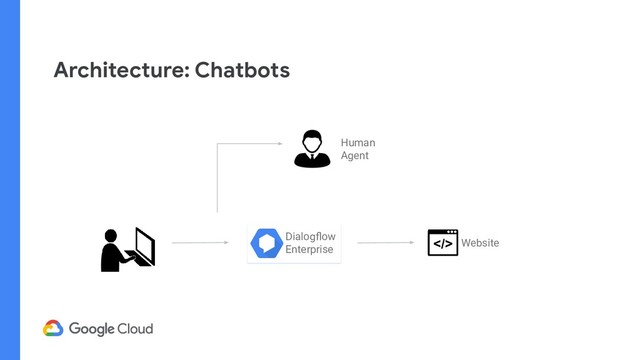 Architecture: Chatbots
Dialogﬂow
Enterprise
Website
Human
Agent
