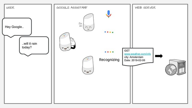 Google | Proprietary & Confidential 34
GOOGLE ASSISTANT
USER WEB SERVER
Hey Google..
..will it rain
today?
GET
www.weather.com/info
city: Amsterdam
Date: 2019-02-06
Recognizing
