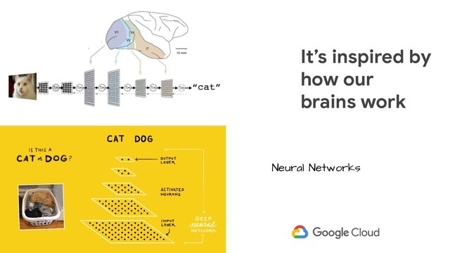 It’s inspired by
how our
brains work
Neural Networks
