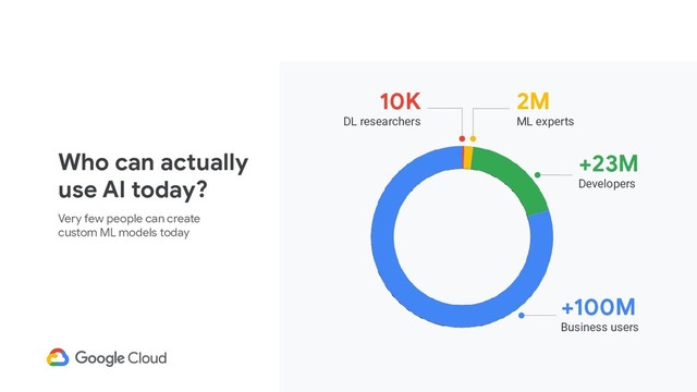 Very few people can create
custom ML models today
Who can actually
use AI today?
10K
DL researchers
2M
ML experts
+23M
Developers
+100M
Business users
