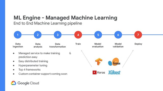 ML Engine - Managed Machine Learning
End to End Machine Learning pipeline
Data
ingestion
1
Data
analysis
2
Data
transformation
3
Train
4
Model
evaluation
5
Model
validation
6
Deploy
7
● Managed service to make training &
prediction easy
● Easy distributed training
● Hyperparameter tuning
● Top 4 frameworks
● Custom container support coming soon

