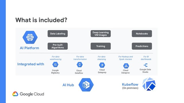 What is included?
Kubeflow
(On premises)
AI Platform
Integrated with
Deep Learning
VM Images
Cloud
Dataﬂow
Cloud
Dataproc
Google
BigQuery
Cloud
Dataprep
Google Data
Studio
Notebooks
Data Labeling
Training Predictions
Pre-built
Algorithms
For data
warehousing
For data
transformation
For data
cleansing
For Hadoop and
Spark clusters
For BI
dashboards
AI Hub

