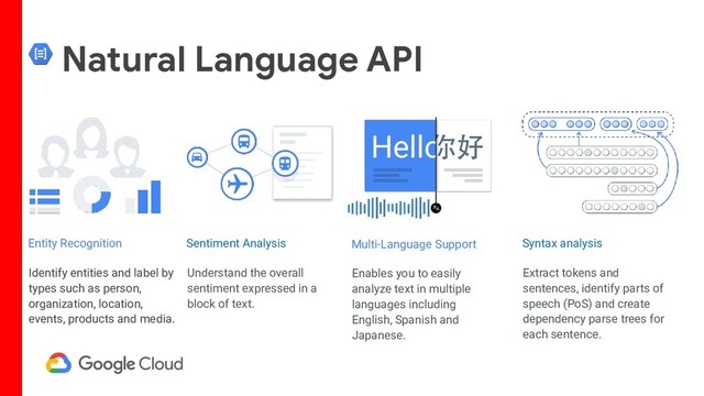 Natural Language API
Identify entities and label by
types such as person,
organization, location,
events, products and media.
Enables you to easily
analyze text in multiple
languages including
English, Spanish and
Japanese.
Extract tokens and
sentences, identify parts of
speech (PoS) and create
dependency parse trees for
each sentence.
Syntax analysis
Entity Recognition Multi-Language Support
Understand the overall
sentiment expressed in a
block of text.
Sentiment Analysis

