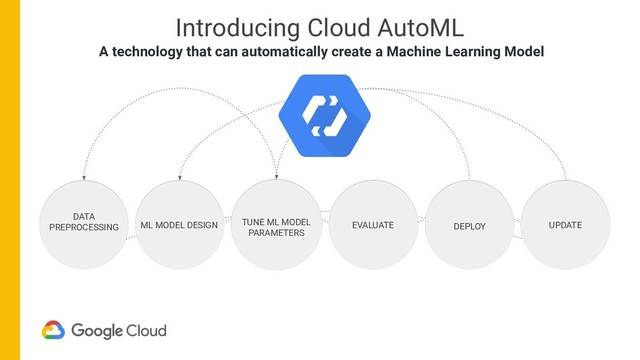 UPDATE
DEPLOY
EVALUATE
TUNE ML MODEL
PARAMETERS
ML MODEL DESIGN
DATA
PREPROCESSING
Introducing Cloud AutoML
A technology that can automatically create a Machine Learning Model
UPDATE
DEPLOY
EVALUATE
TUNE ML MODEL
PARAMETERS
ML MODEL DESIGN
DATA
PREPROCESSING
