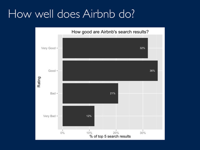 How well does Airbnb do?
