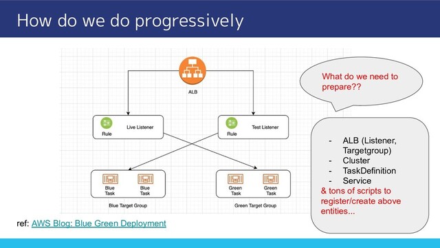 How do we do progressively
ref: AWS Blog: Blue Green Deployment
What do we need to
prepare??
- ALB (Listener,
Targetgroup)
- Cluster
- TaskDefinition
- Service
& tons of scripts to
register/create above
entities...
