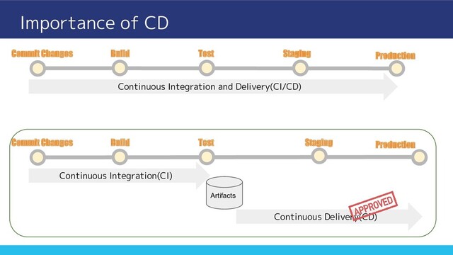Importance of CD
Commit Changes Build Test Staging Production
Continuous Integration and Delivery(CI/CD)
Continuous Delivery(CD)
Commit Changes Build Test Staging Production
Continuous Integration(CI)
Artifacts
