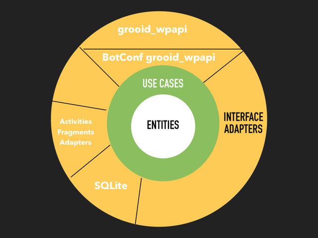 SQLite
ENTITIES
grooid_wpapi
Activities
Fragments
Adapters
USE CASES
INTERFACE
ADAPTERS
BotConf grooid_wpapi
