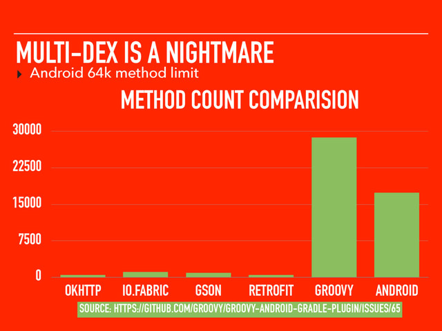 MULTI-DEX IS A NIGHTMARE
▸ Android 64k method limit
METHOD COUNT COMPARISION
0
7500
15000
22500
30000
OKHTTP IO.FABRIC GSON RETROFIT GROOVY ANDROID
SOURCE: HTTPS://GITHUB.COM/GROOVY/GROOVY-ANDROID-GRADLE-PLUGIN/ISSUES/65

