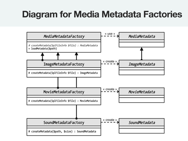 Diagram for Media Metadata Factories
