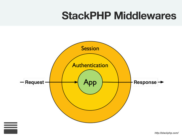 StackPHP Middlewares
http://stackphp.com/
