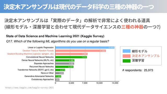 https://www.kaggle.com/kaggle-survey-2021
State of Data Science and Machine Learning 2021 (Kaggle Survey)
Q17. Which of the following ML algorithms do you use on a regular basis?
Linear or Logistic Regression
Decision Trees or Random Forests
Gradient Boosting Machines (xgboost, lightgbm, etc)
Convolutional Neural Networks
Dense Neural Networks (MLPs, etc)
Bayesian Approaches
Recurrent Neural Networks
Transformer Networks (BERT, gpt-3, etc)
None or Other
Generative Adversarial Networks
Evolutionary Approaches
0 3,500 7,000 10,500 14,000
13,852
11,863
7,566
7,410
4,468
4,392
4,228
2,273
1,953
1,353
963
# respondents: 25,973
( ⾒ ?)
