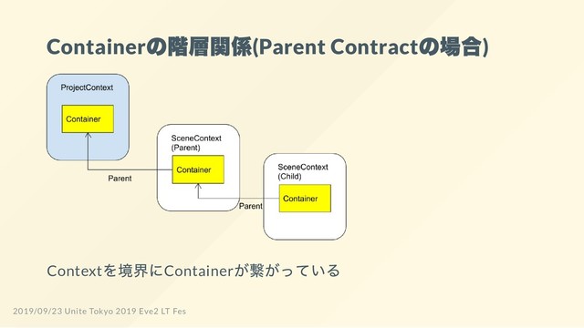 Container
の階層関係(Parent Contract
の場合)
Context
を境界にContainer
が繋がっている
2019/09/23 Unite Tokyo 2019 Eve2 LT Fes
