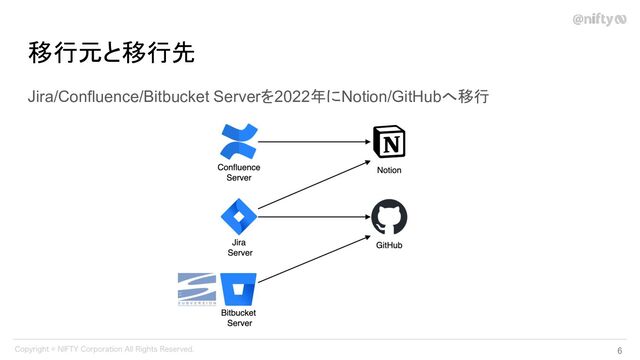 移行元と移行先
Jira/Confluence/Bitbucket Serverを2022年にNotion/GitHubへ移行
6 
