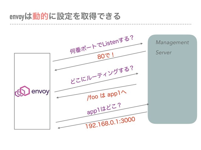envoy͸ಈతʹઃఆΛऔಘͰ͖Δ
Կ൪ϙʔτͰ-JTUFO͢Δʁ
Ͱʂ
Ͳ͜ʹϧʔςΟϯά͢Δʁ
GPP͸BQQ΁
Management
Server
BQQ͸Ͳ͜ʁ

