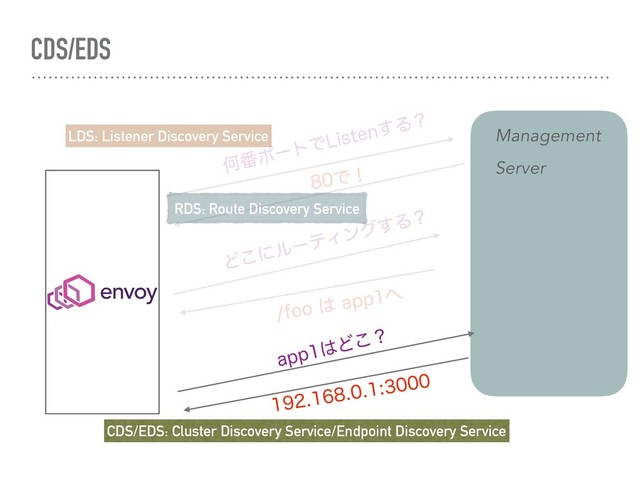 CDS/EDS
Կ൪ϙʔτͰ-JTUFO͢Δʁ
Ͱʂ
Ͳ͜ʹϧʔςΟϯά͢Δʁ
GPP͸BQQ΁
BQQ͸Ͳ͜ʁ

RDS: Route Discovery Service
LDS: Listener Discovery Service
CDS/EDS: Cluster Discovery Service/Endpoint Discovery Service
Management
Server
