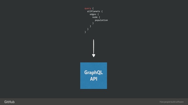 How people build software
"
GraphQL 
API
query {
allPlanets {
edges {
node {
population
}
}
}
}
