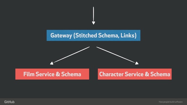 How people build software
"
Gateway (Stitched Schema, Links)
Film Service & Schema Character Service & Schema
