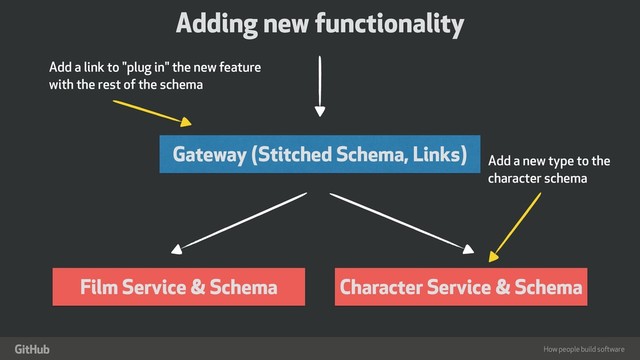 How people build software
"
Gateway (Stitched Schema, Links)
Film Service & Schema Character Service & Schema
Adding new functionality
Add a new type to the
character schema
Add a link to "plug in" the new feature
with the rest of the schema
