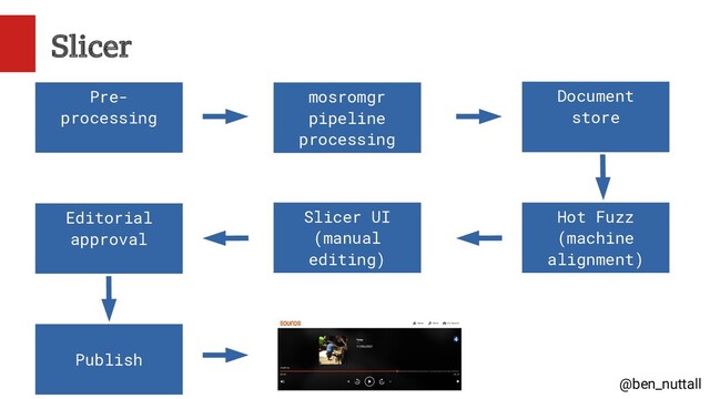 @ben_nuttall
Slicer
Pre-
processing
mosromgr
pipeline
processing
Document
store
Hot Fuzz
(machine
alignment)
Slicer UI
(manual
editing)
Editorial
approval
Publish
