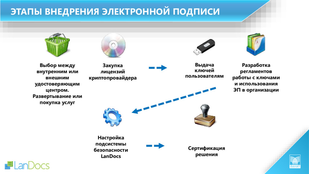 Разработке пользователи. Landocs функциональные модули системы. Landocs документооборот. Landocs архитектура. Идентификатор Landocs делопроизводство.