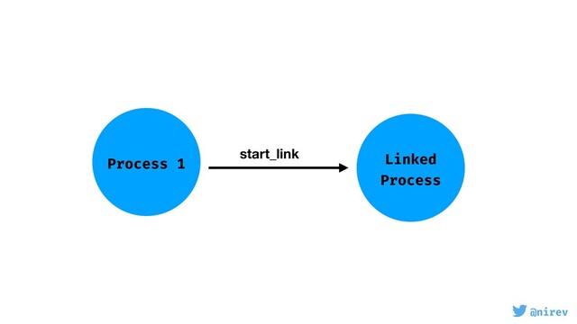 @nirev
Process 1 Linked
Process
start_link
