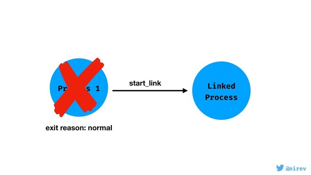 @nirev
Process 1 Linked
Process
start_link
exit reason: normal

