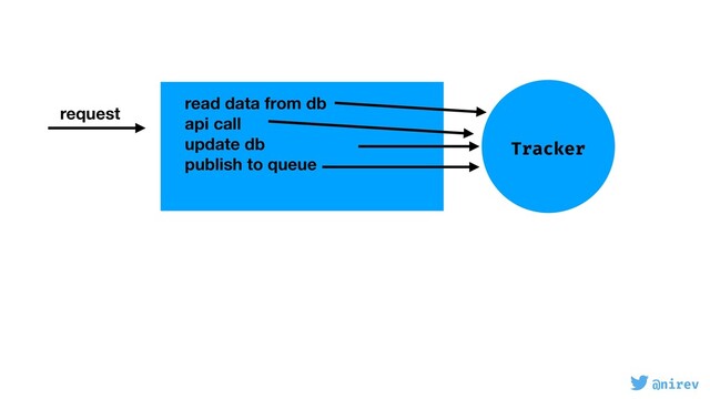 @nirev
request
Tracker
read data from db
api call
update db
publish to queue
