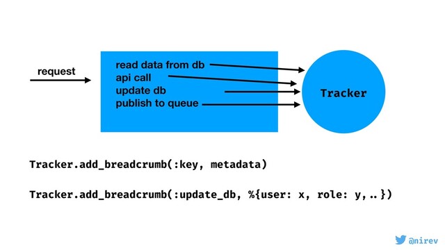 @nirev
Tracker.add_breadcrumb(:key, metadata)
Tracker.add_breadcrumb(:update_db, %{user: x, role: y, ..})
request
Tracker
read data from db
api call
update db
publish to queue
