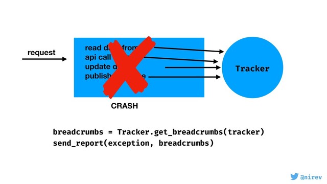 @nirev
request
Tracker
read data from db
api call
update db
publish to queue
CRASH
breadcrumbs = Tracker.get_breadcrumbs(tracker)
send_report(exception, breadcrumbs)
