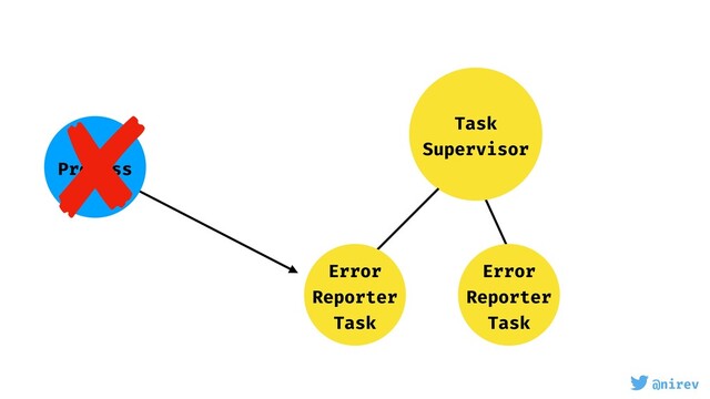 @nirev
Task
Supervisor
Error
Reporter
Task
Error
Reporter
Task
Process
