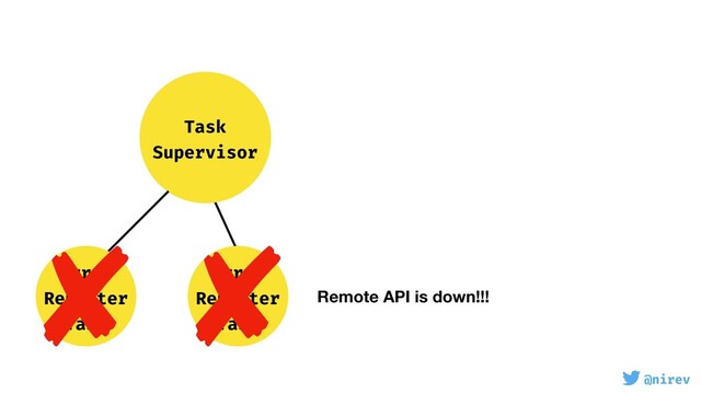 @nirev
Task
Supervisor
Error
Reporter
Task
Error
Reporter
Task
Remote API is down!!!
