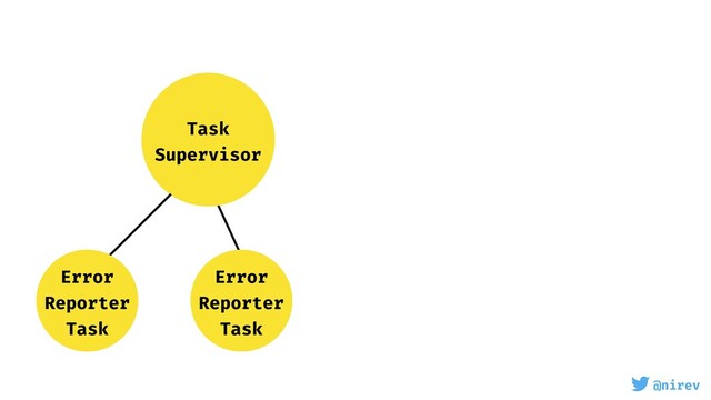 @nirev
Task
Supervisor
Error
Reporter
Task
Error
Reporter
Task
