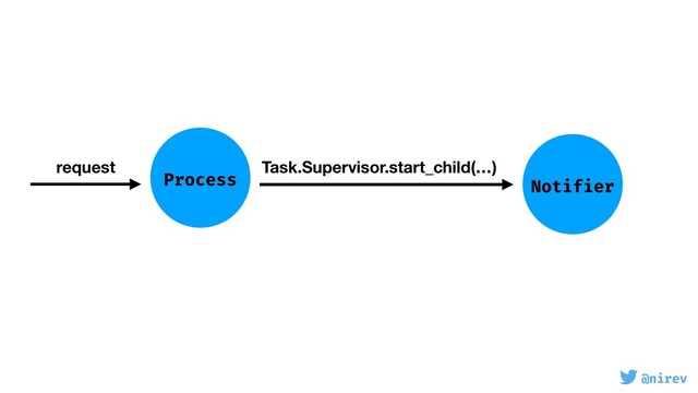 @nirev
Process
request Task.Supervisor.start_child(…)
Notifier
