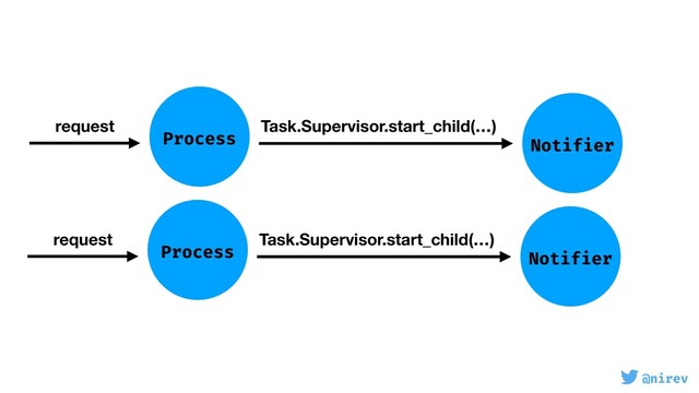 @nirev
Process
request Task.Supervisor.start_child(…)
Notifier
Process
request Task.Supervisor.start_child(…)
Notifier
