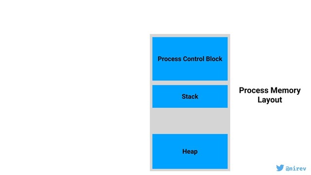 @nirev
Process Control Block
Stack
Heap
Process Memory
Layout

