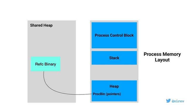 @nirev
Process Control Block
Stack
Heap
Process Memory
Layout
Shared Heap
Refc Binary
ProcBin (pointers)
